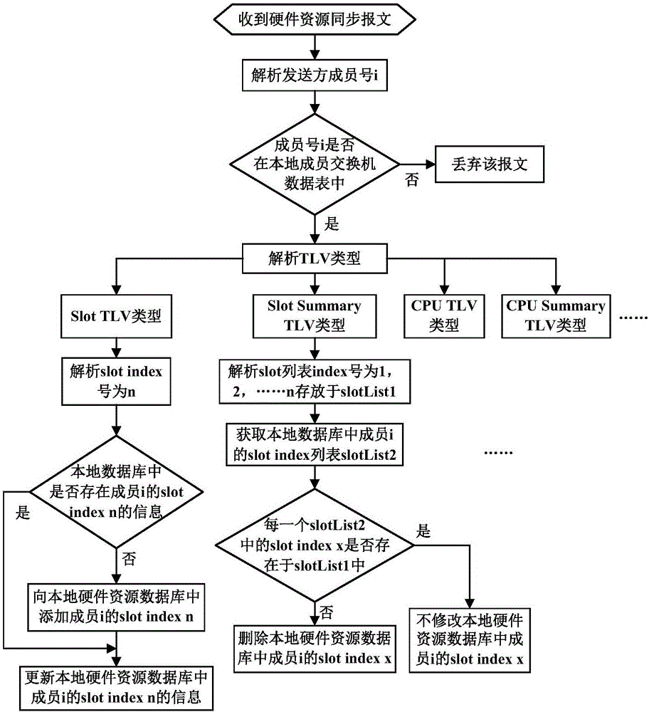 Stack system and hardware resource management method for stack switch