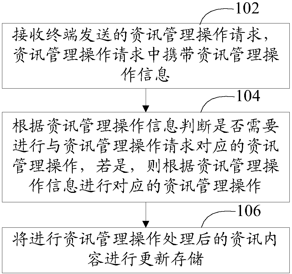 Information content update management method and device