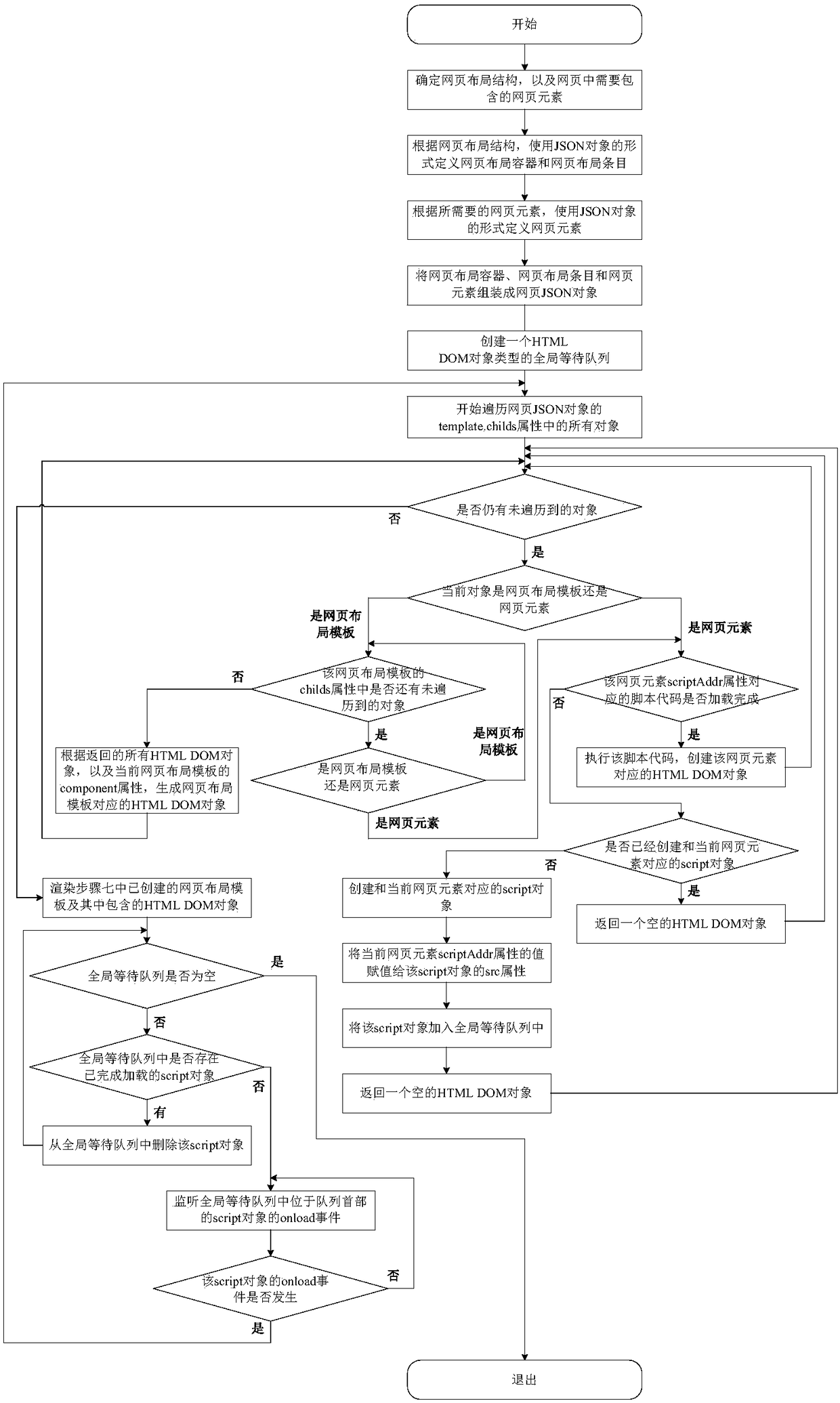 A JSON-Oriented Web Modular Design and Its Asynchronous Loading Method