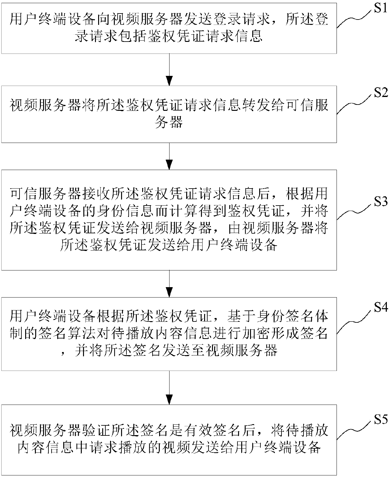 Method and system for preventing hotlinking based on identity signature system in video application