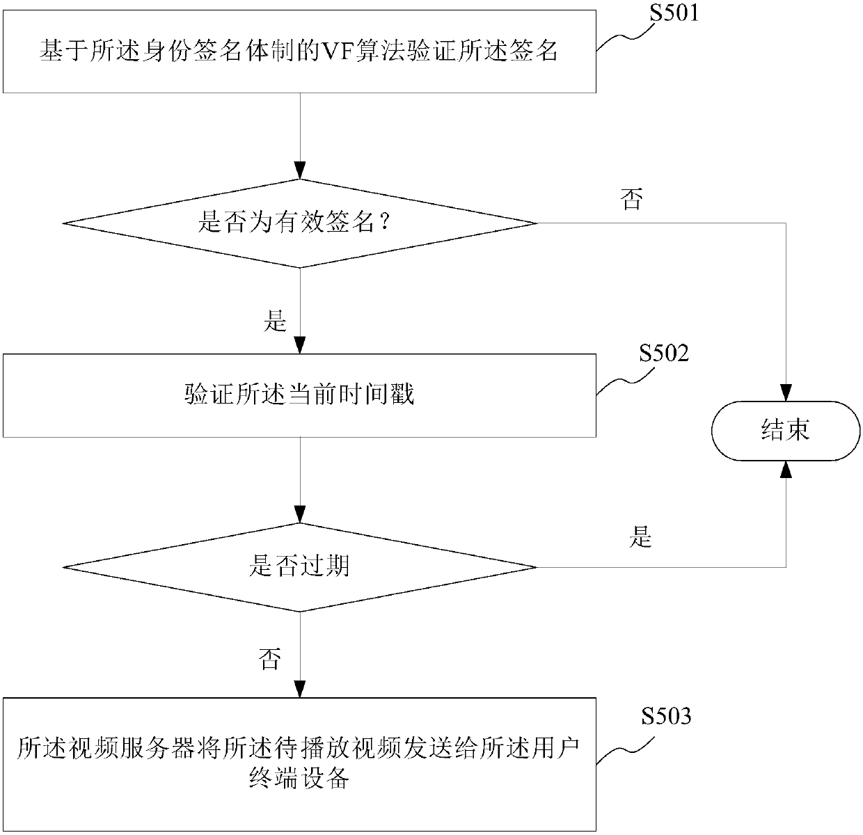 Method and system for preventing hotlinking based on identity signature system in video application