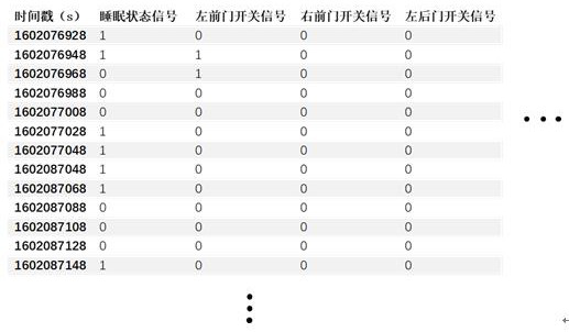 Automobile state abnormity identification method and system based on time sequence transfer and storage medium