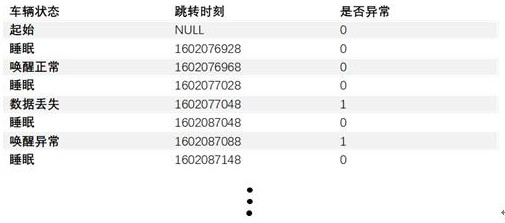 Automobile state abnormity identification method and system based on time sequence transfer and storage medium