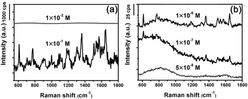 Preparation method of high-sensitivity surface-enhanced Raman scattering substrate