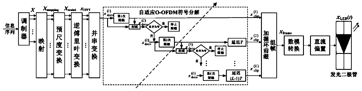 Method for suppressing clipping noise of nonlinear distortion of LED in visible light communication