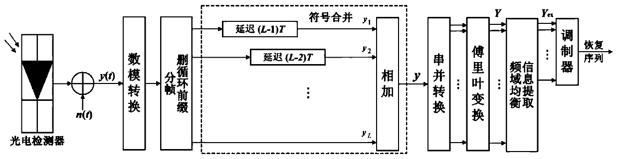 Method for suppressing clipping noise of nonlinear distortion of LED in visible light communication