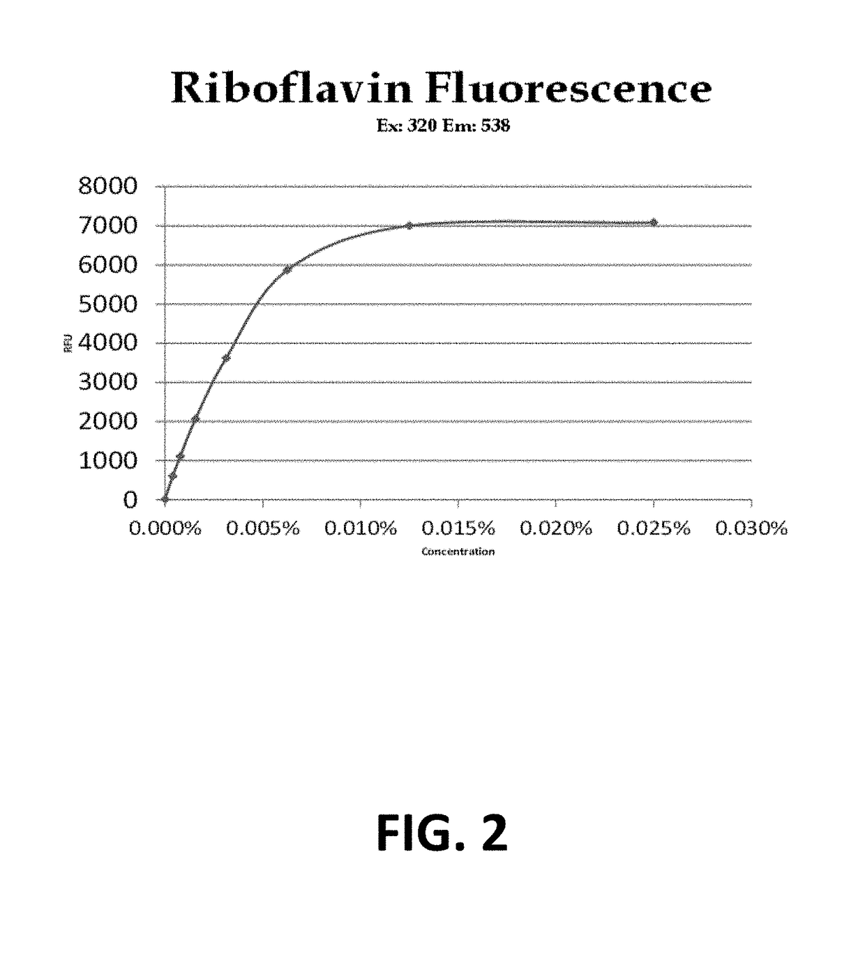 Method of stabilizing riboflavin