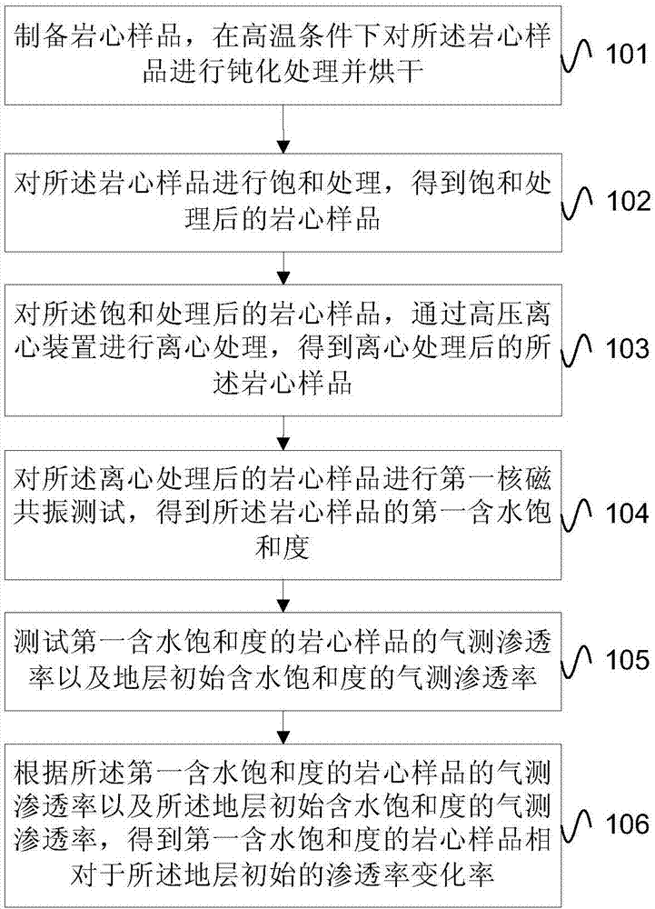 Evaluation test method for water blocking damage of tight sandstone