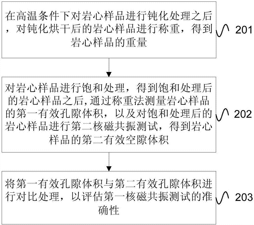 Evaluation test method for water blocking damage of tight sandstone