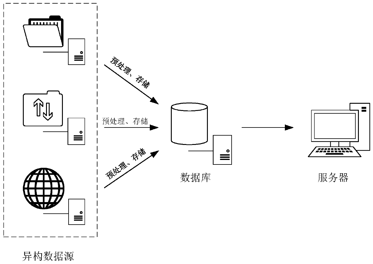 Method, device and server for normalized processing of heterogeneous data sources