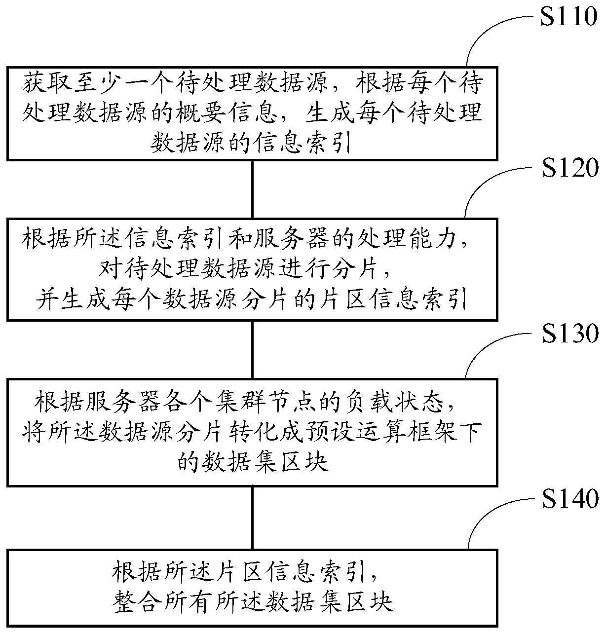 Method, device and server for normalized processing of heterogeneous data sources