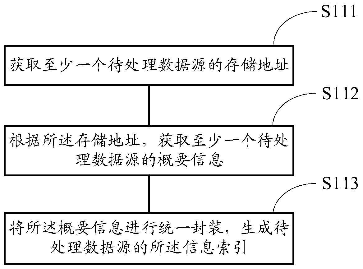 Method, device and server for normalized processing of heterogeneous data sources