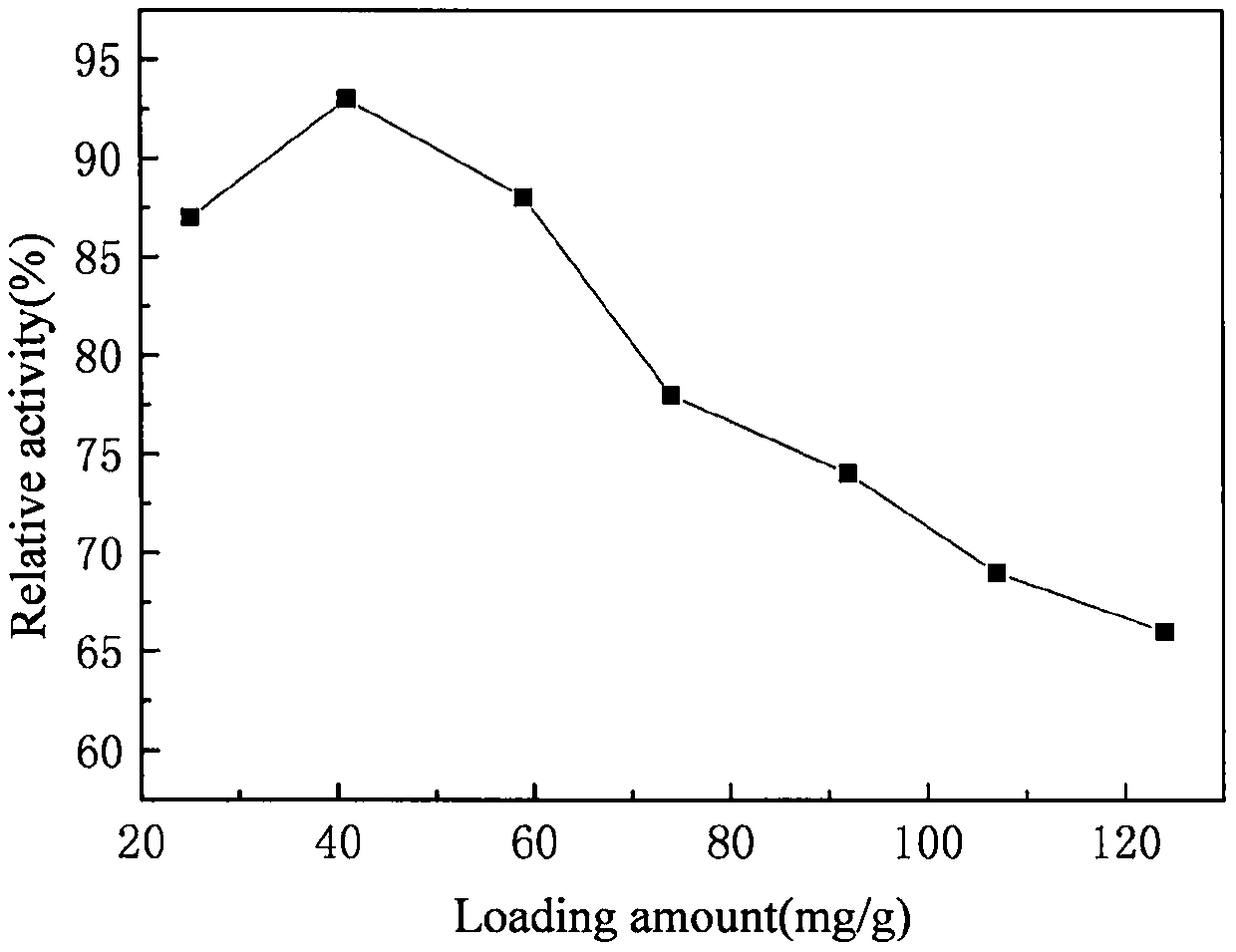 Co-crosslinking immobilization method of porcine pancreatic lipase