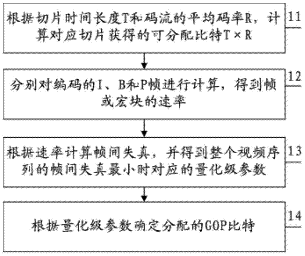 A video coding rate control method and system