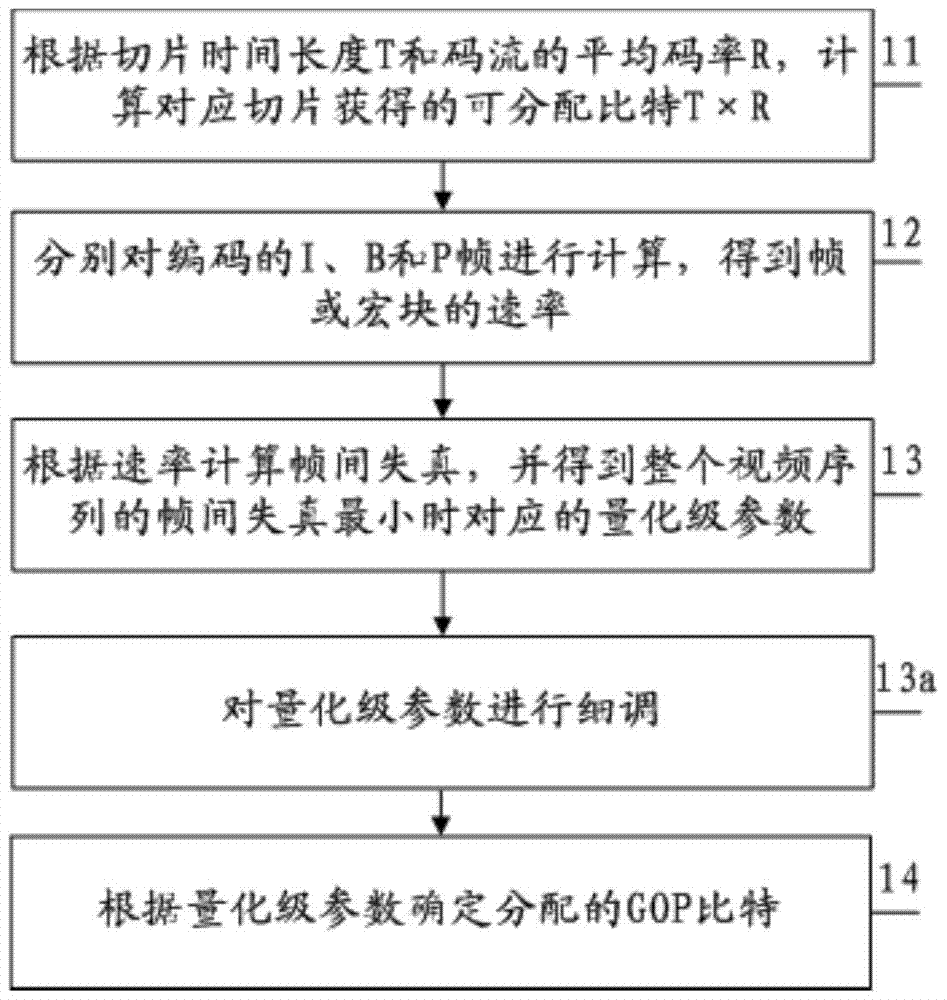A video coding rate control method and system