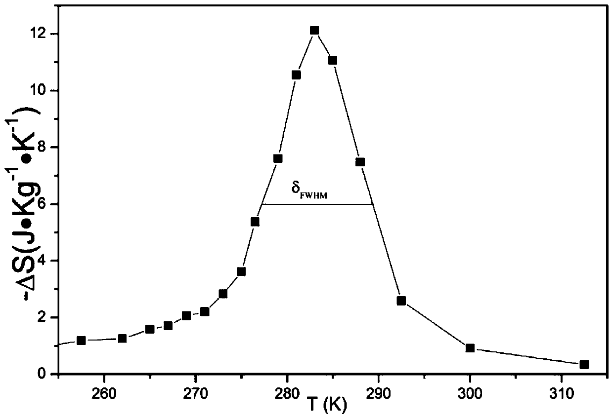 A method for improving the half-height width of magnetic entropy curve of lafesi alloy magnetic refrigeration material