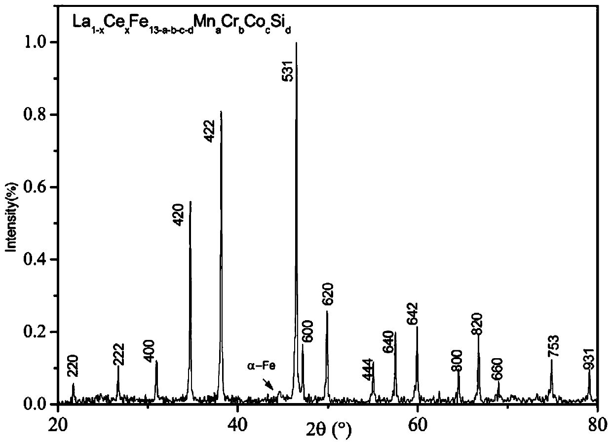 A method for improving the half-height width of magnetic entropy curve of lafesi alloy magnetic refrigeration material