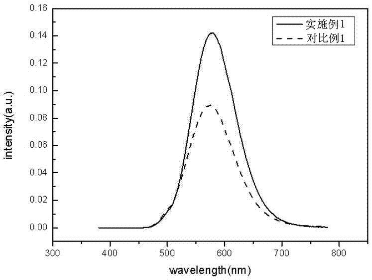 High-lighting-effect and high-stability alpha-SiAlON:Eu&lt;2+&gt; yellow fluorescent powder and preparation method thereof