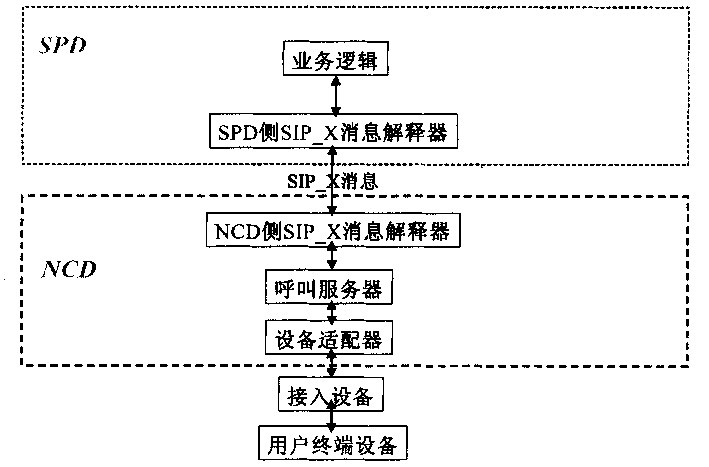 Method of interconnected business providing between control equipment and business equipment in IP network