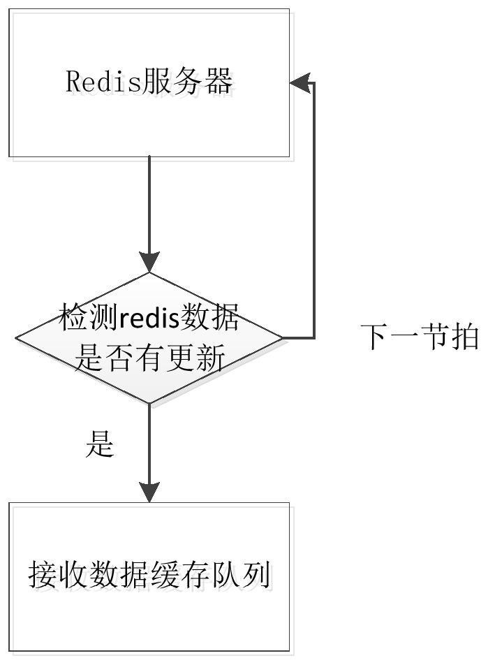 A method and system for real-time transmission and processing of large files based on redis