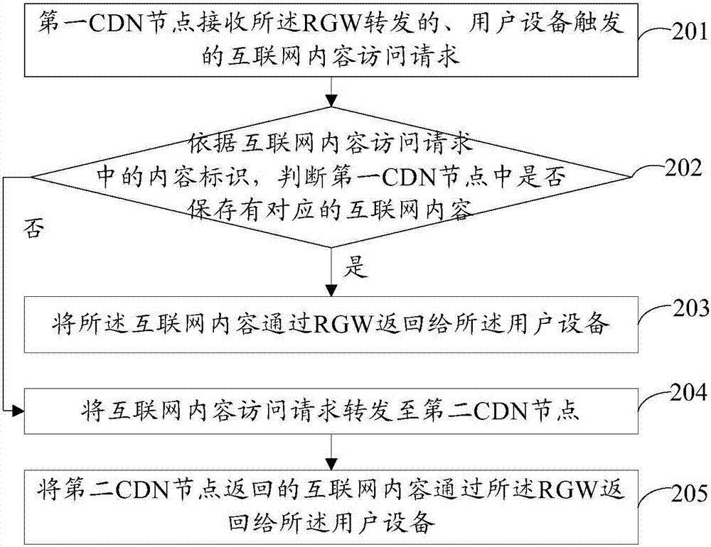 Data processing method, content distribution network node and resident gateway