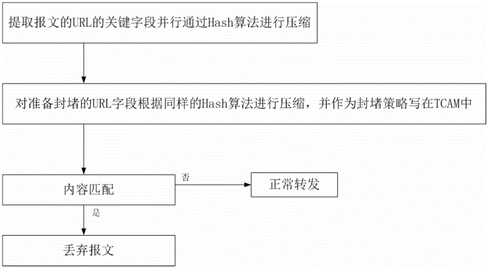 URL blocking method based on FPGA and TCAM