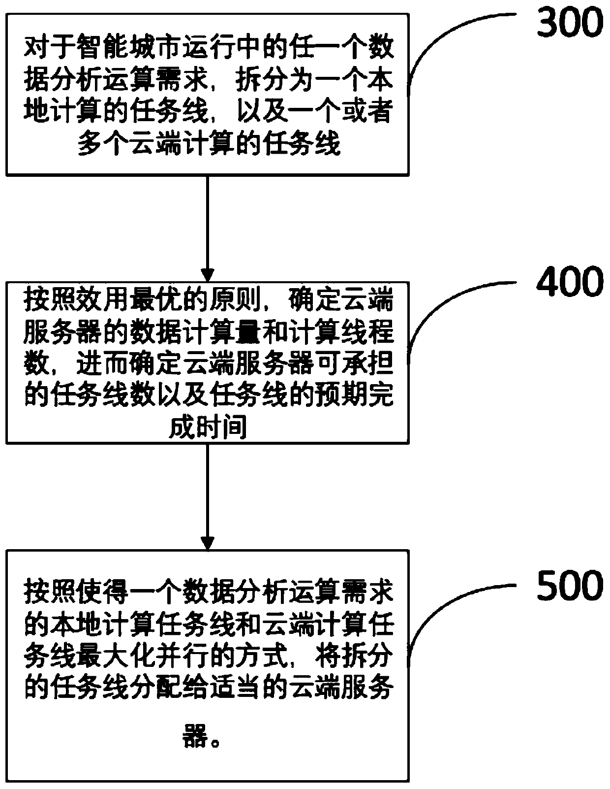 Intelligent city operation method and system based on multi-source task line