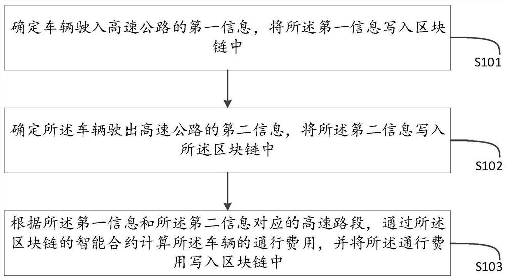 High-speed ETC charging method and device based on block chain and medium