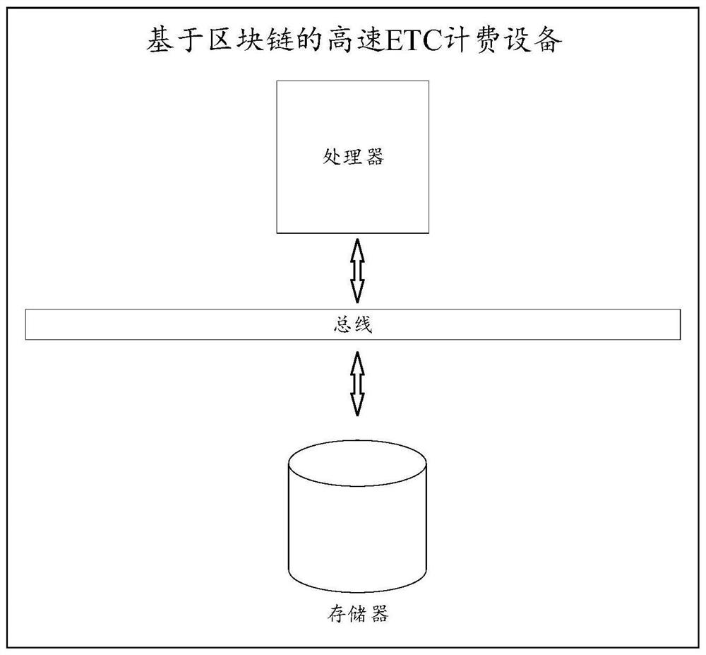 High-speed ETC charging method and device based on block chain and medium