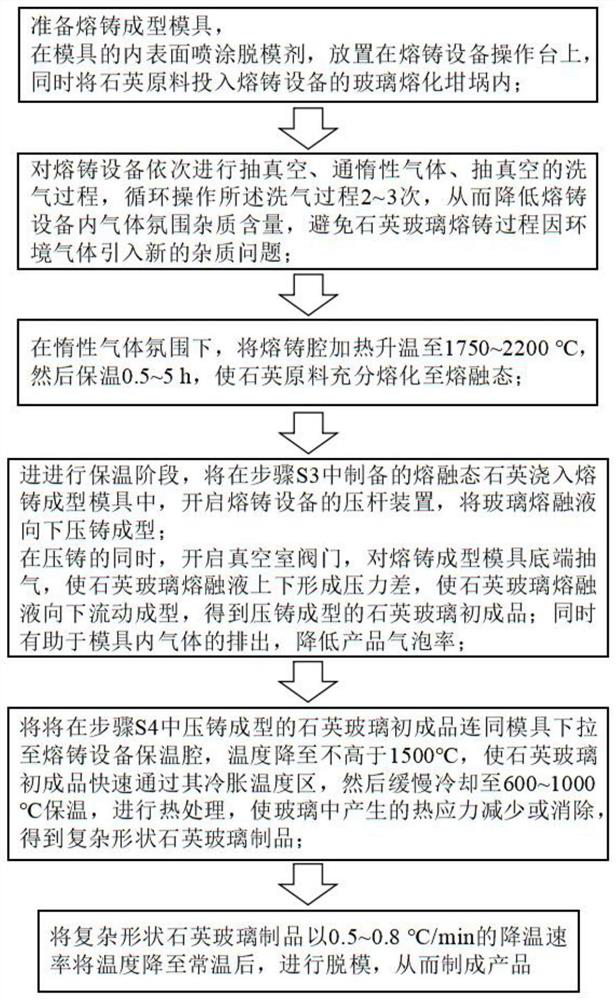 Method for preparing quartz glass product with complex shape by fusion casting method