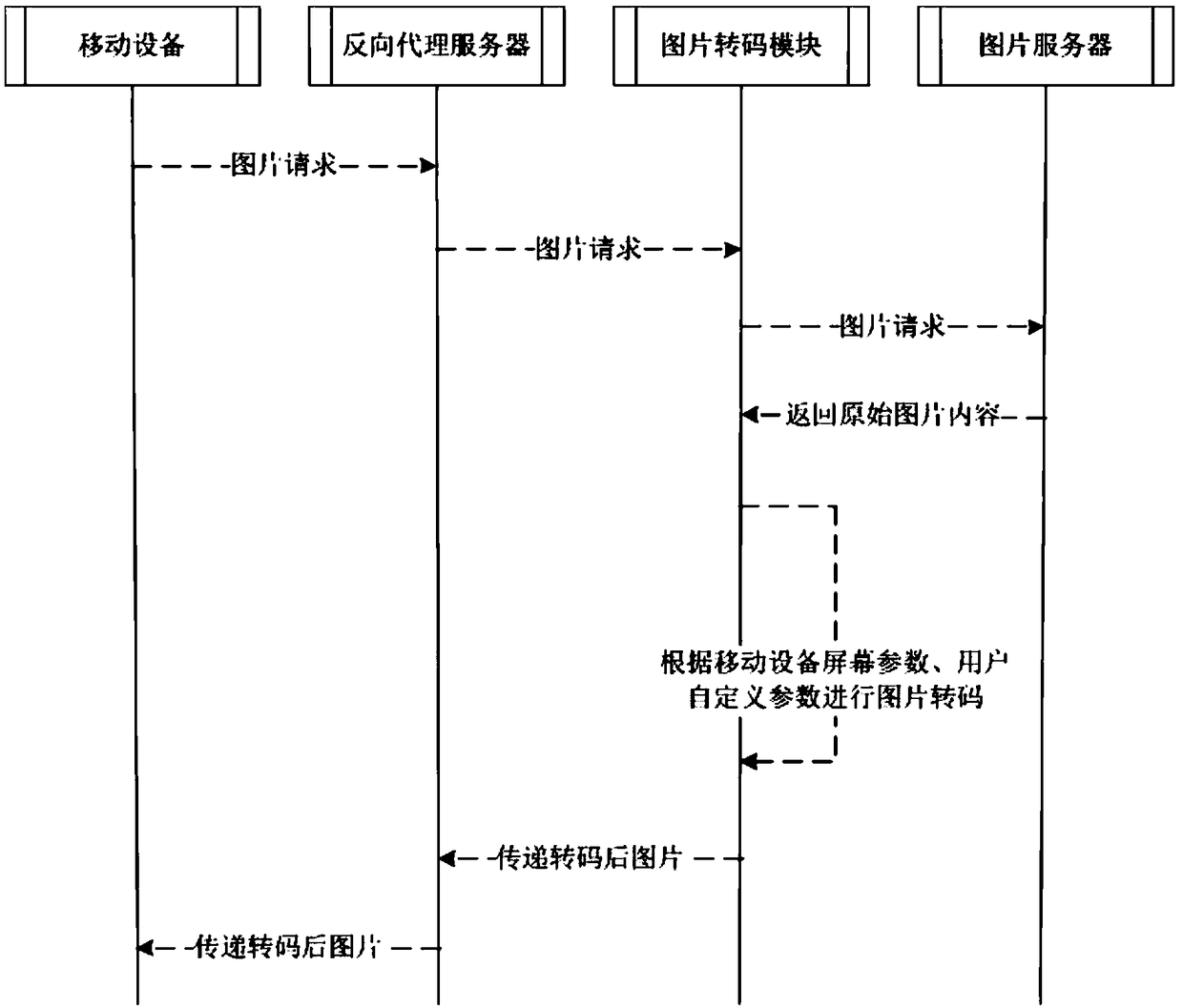 Lightweight picture conversion method