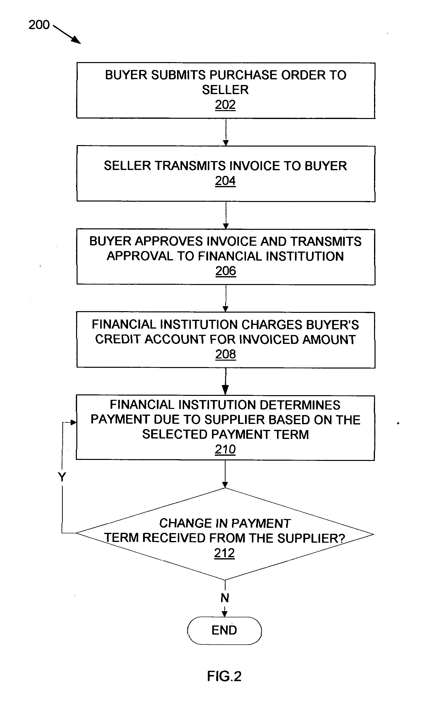 Method and apparatus for automatically processing invoiced payments with selectable payment terms