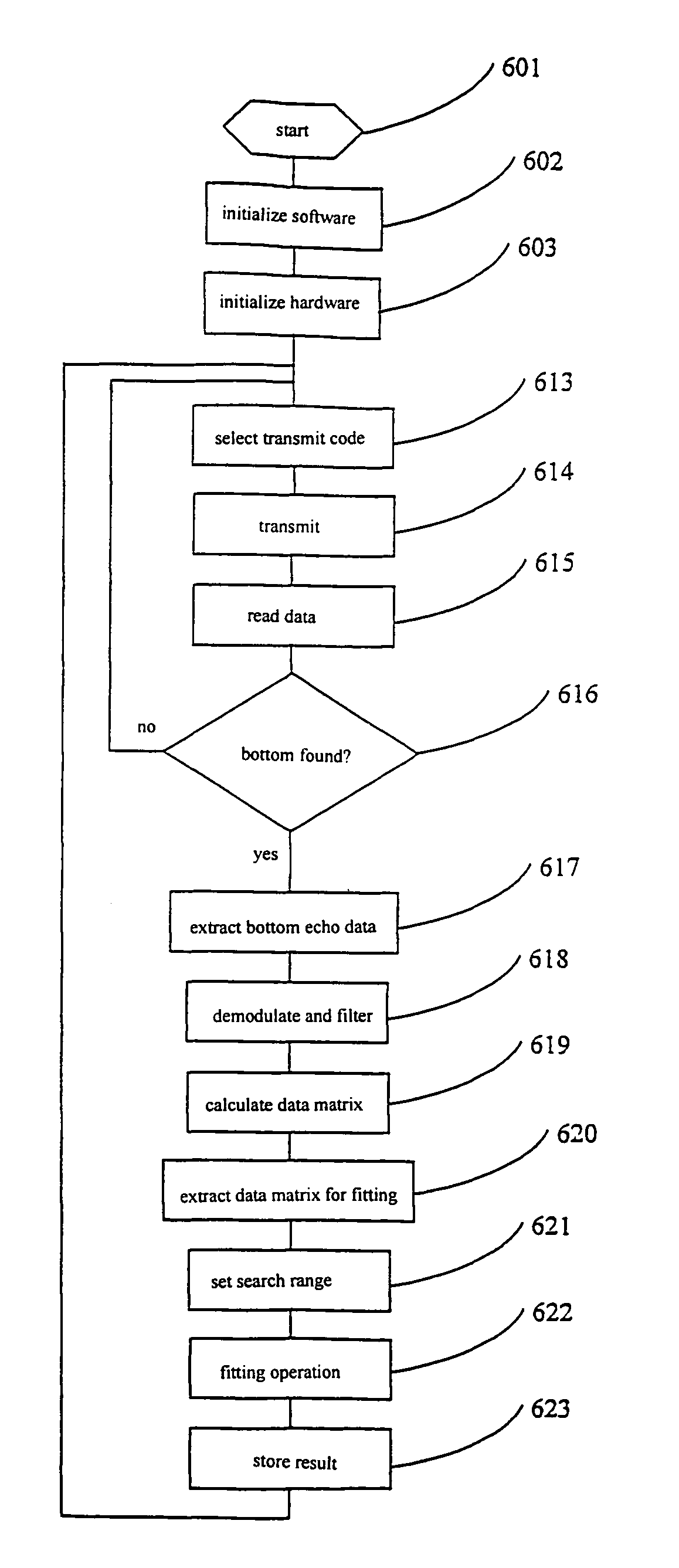 Method and system for measuring the velocity of a vessel relative to the bottom using velocity measuring correlation sonar