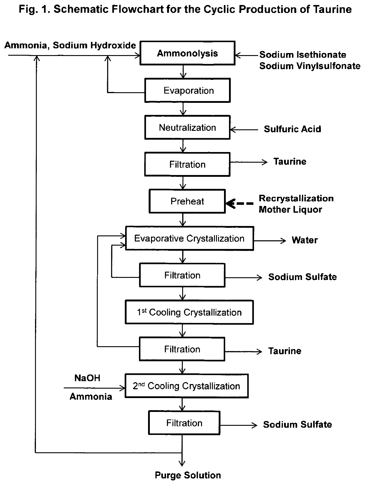 Cyclic process for the production of taurine from alkali isethionate
