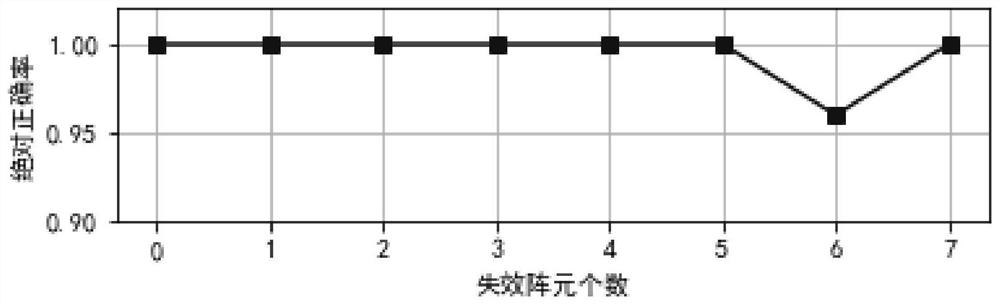 An Antenna Array Fault Diagnosis Method Based on Deep Neural Network and Radiation Data Compensation