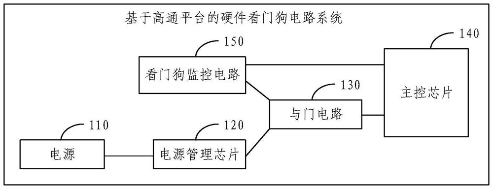 Hardware watchdog circuit system based on high-pass platform and monitoring method thereof