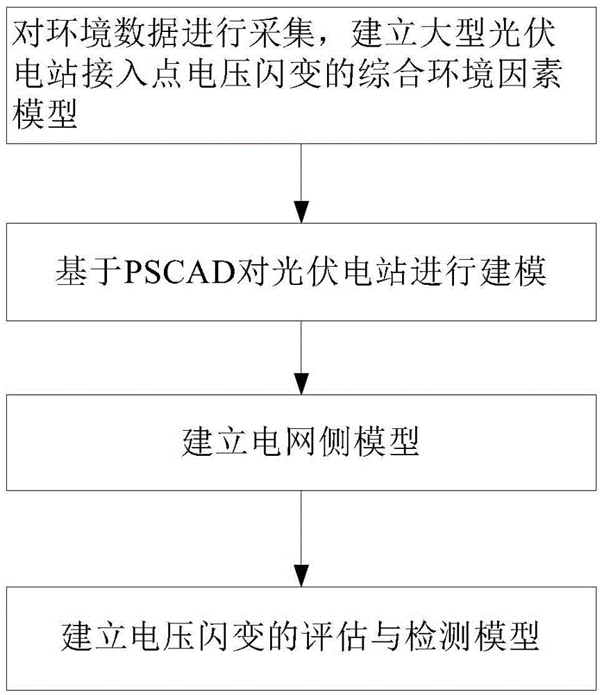 Voltage flicker evaluation and detection method for power grid access point of photovoltaic station