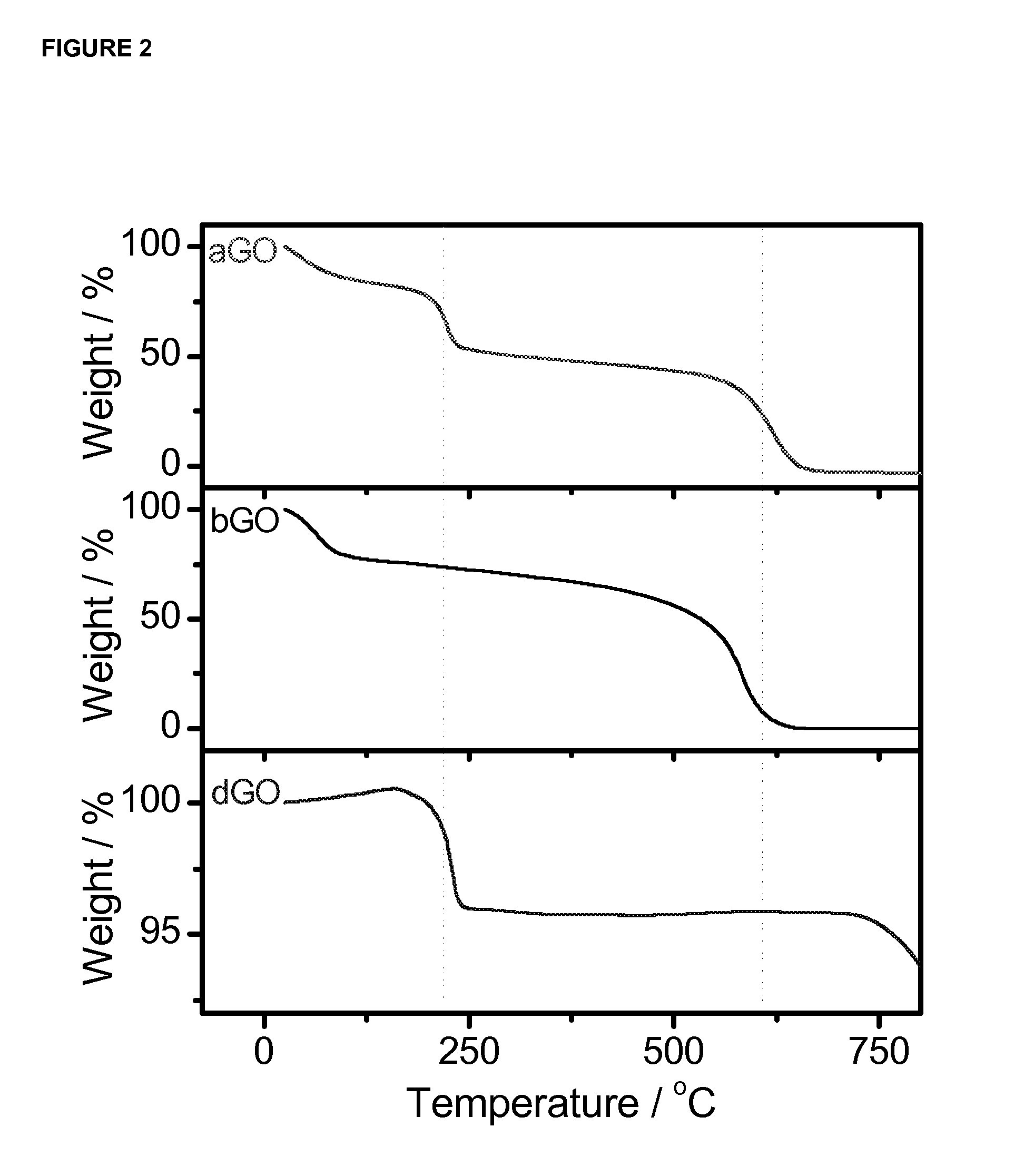 Method of producing graphene oxide and its uses