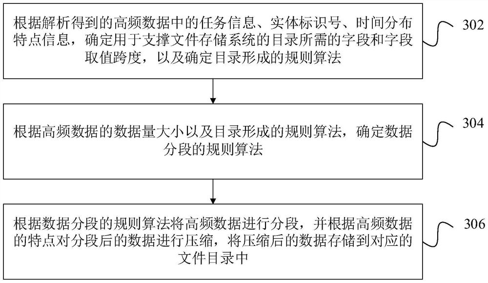 Mass diversified complex spacecraft simulation data storage and recovery method and device