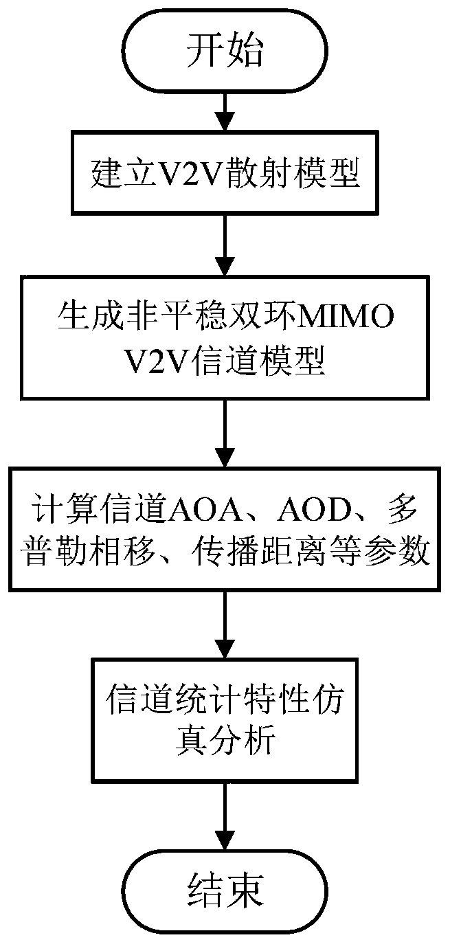 Non-stationary V2V MIMO channel modeling method based on geometry