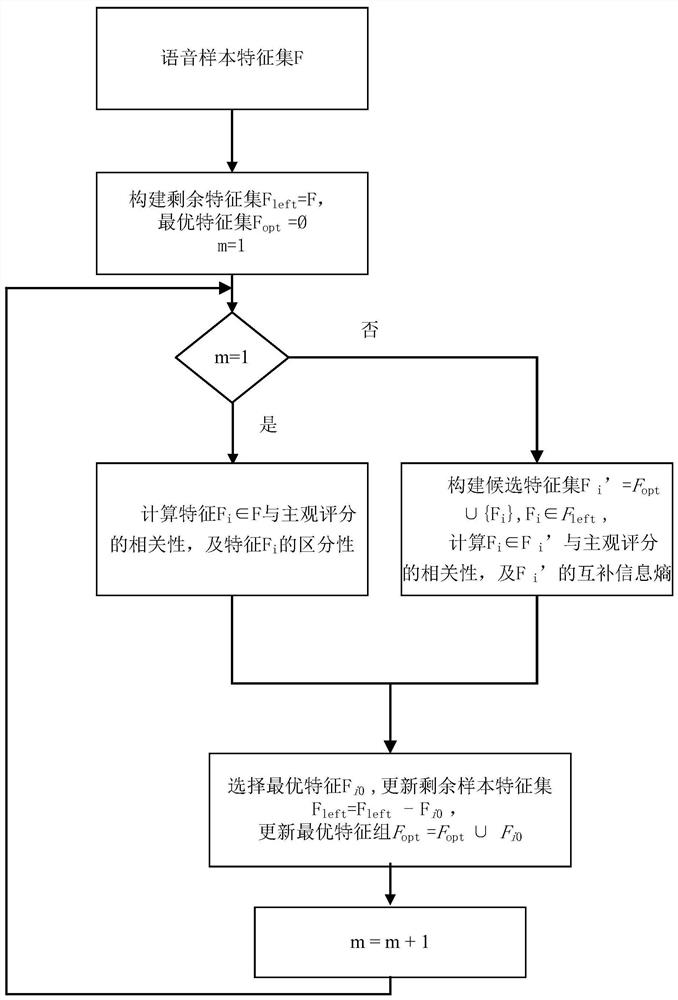 Speech objective evaluation optimal feature group screening method based on discriminative complementary information