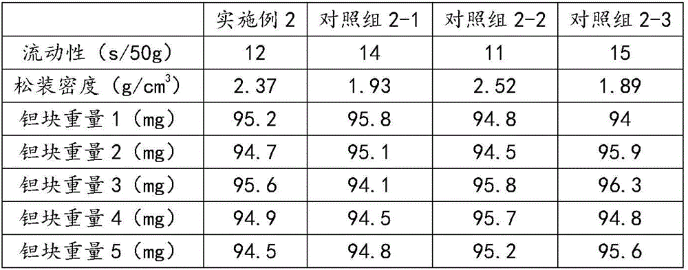 Tantalum powder performance improving method, tantalum powder and tantalum capacitor anode block prepared from tantalum powder