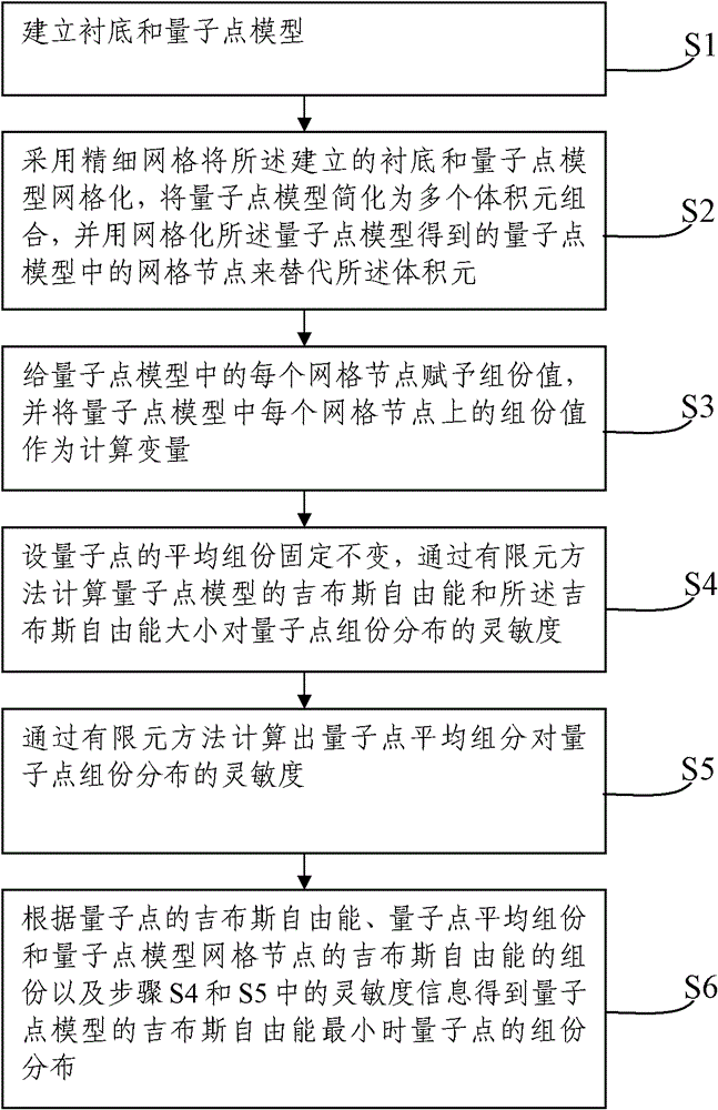 Calculation Method of Equilibrium Composition of Semiconductor Quantum Dots