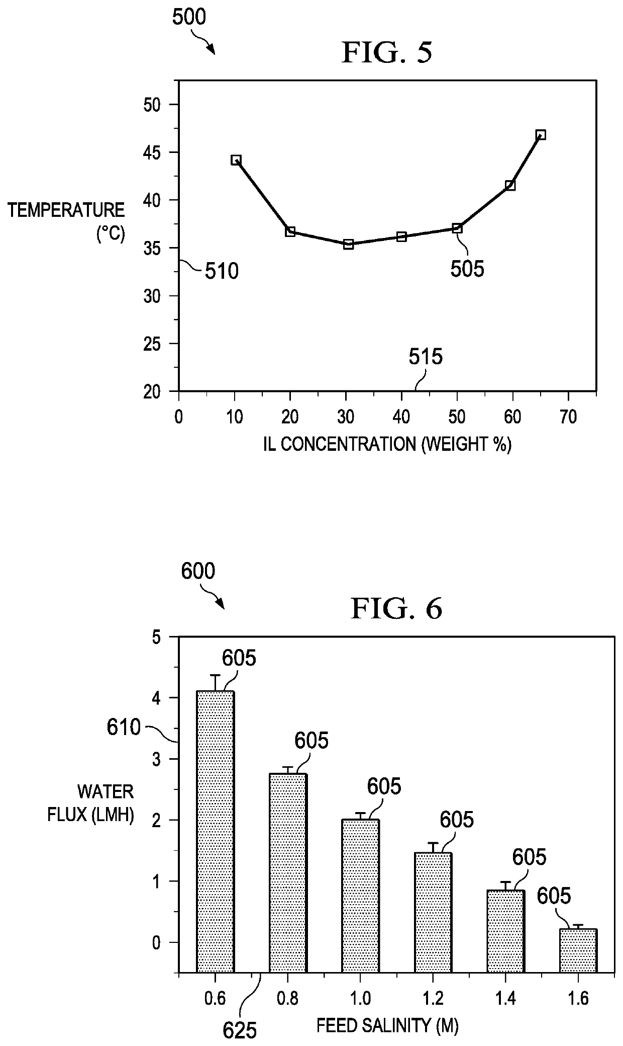 Method of osmotic energy harvesting using responsive compounds and molecules