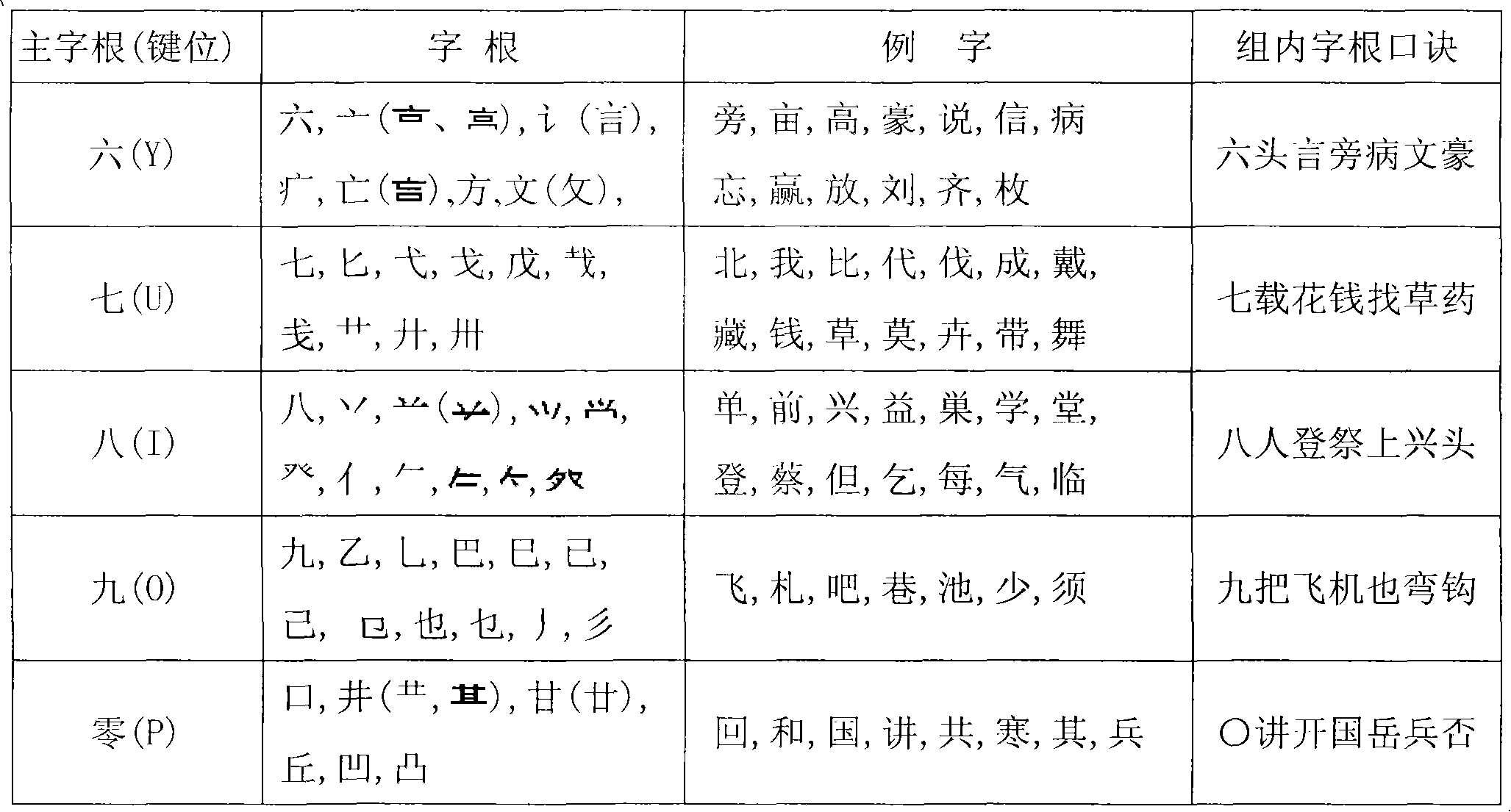 Chinese character computer input method for pictographic and ideographic classified radicals