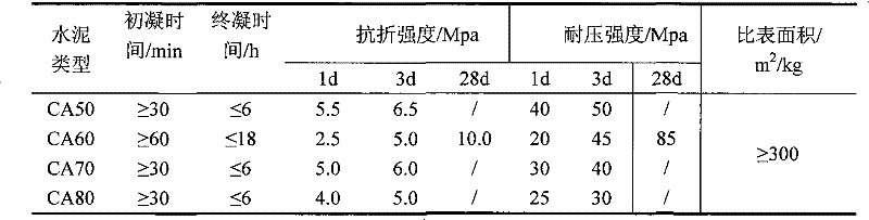 Aluminate cement and preparation thereof