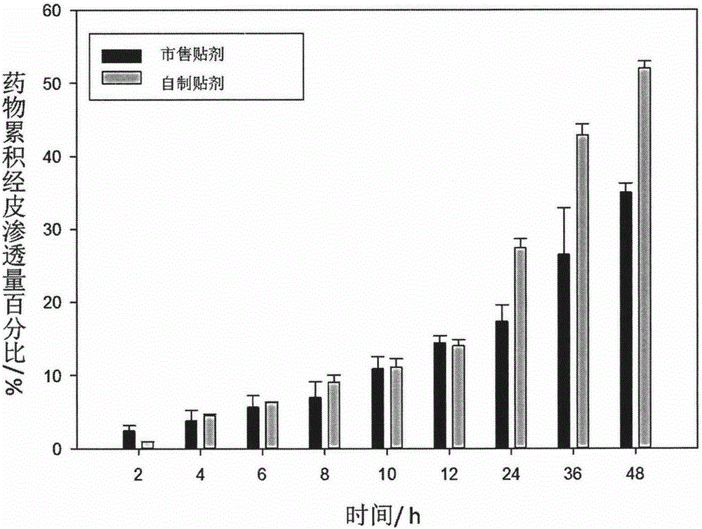 Long-acting diclofenac transdermal patch and preparation technology thereof