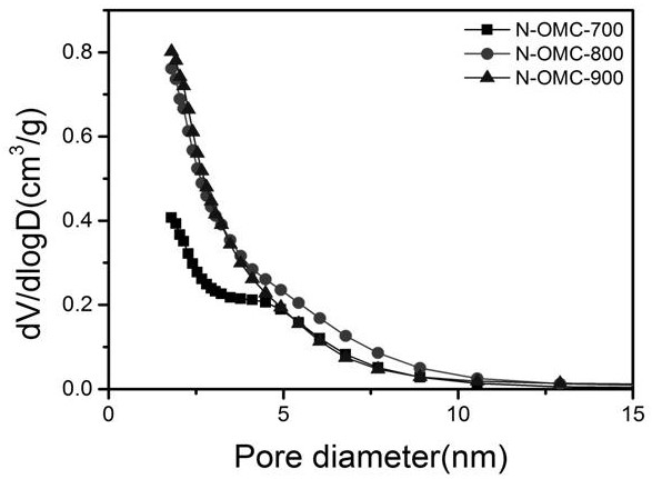 A nitrogen-doped ordered mesoporous carbon catalytic material and its preparation method and application