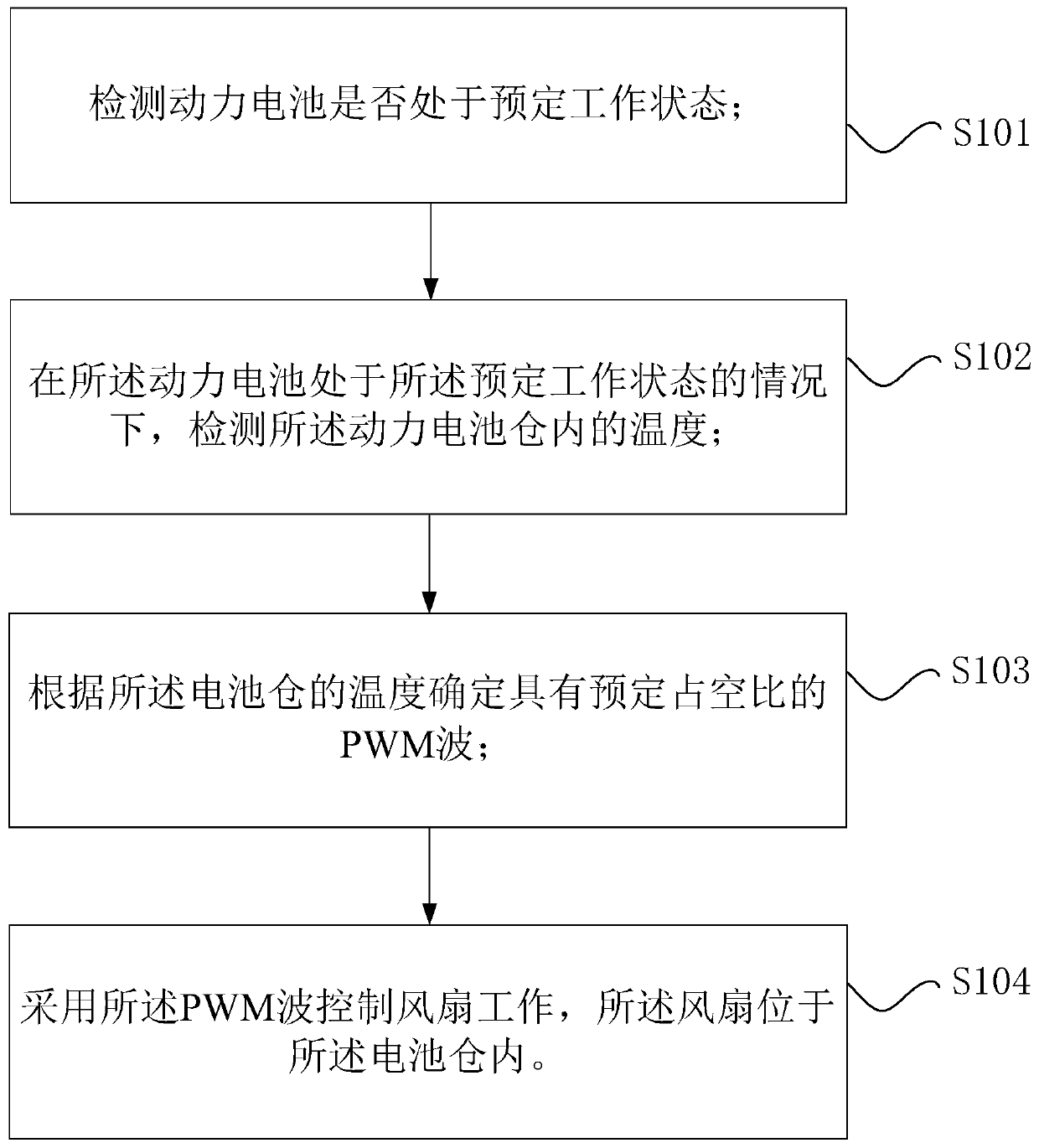 Heat dissipation method and device for power battery in vehicle, storage medium and processor