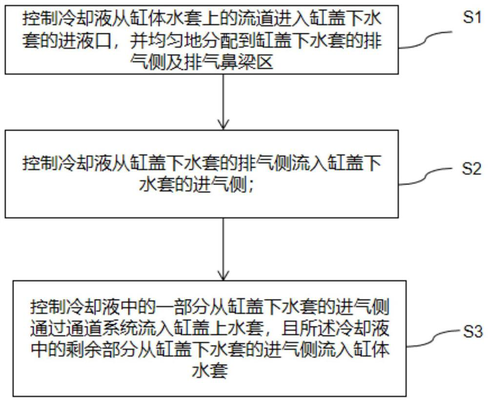 Engine cooling water jacket system, engine cooling method, and vehicle